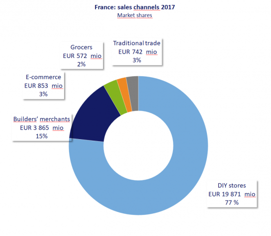 France: sales channels. Source: Unibal, FMB

