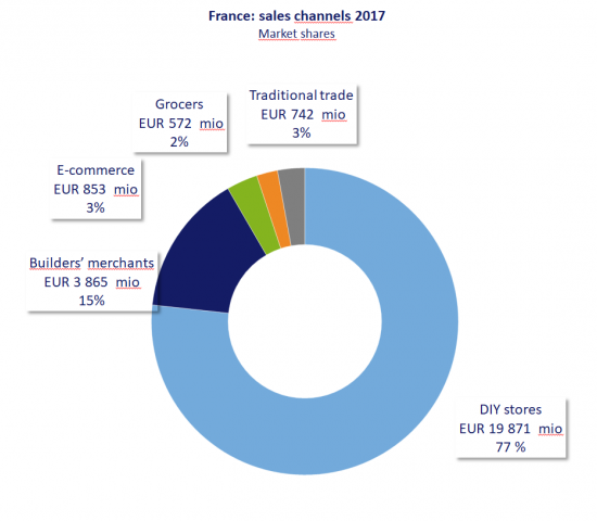 France: sales channels. Source: Unibal, FMB
France: sales channels. Source: Unibal, FMB