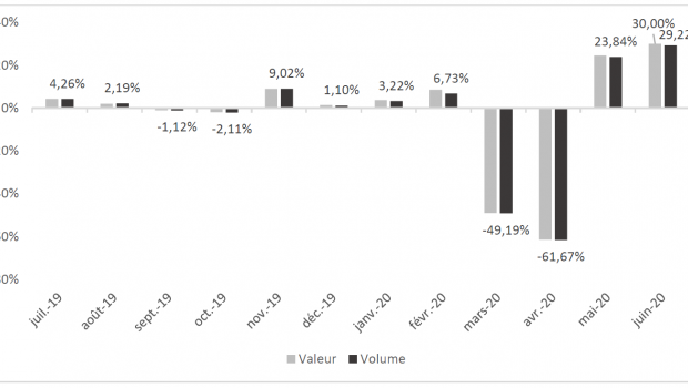 After a slump in March and April 2020, DIY sales in France recently recovered strongly. [Source: Fédération des Magasins de Bricolage F.M.B]