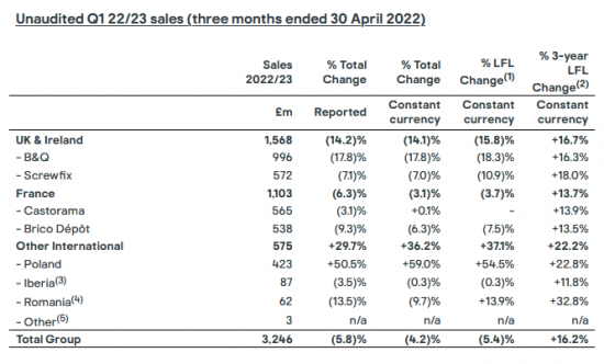 Kingfisher's unaudited Q1 2022/2023 sales.