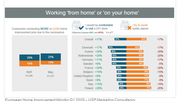 Some findings of the European Home Improvement Monitor in the first quarter 2020.