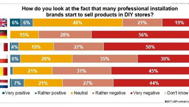 USP wanted to know: How do you look at the fact that many professional installation brands have started to sell products in DIY stores?