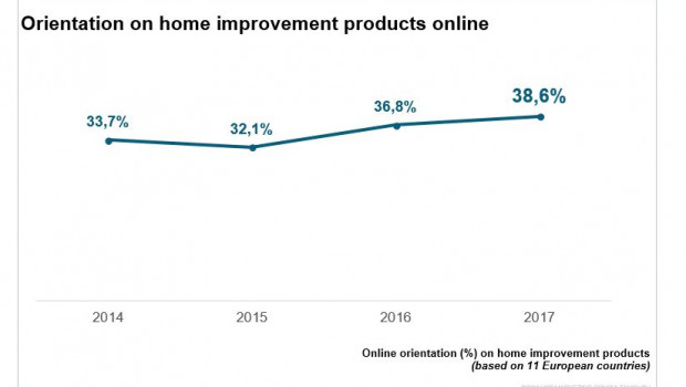 Around 39 per cent of DIY product purchases are prepared in advance by the consumer through Internet research, USP states.
