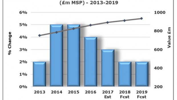 The UK bathroom market will grow by 12 per cent over the next four years, AMA Research predicts.