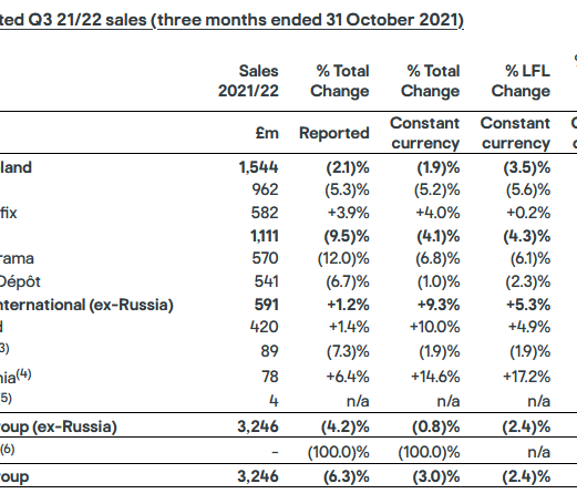 Kingfisher's Q3 results. Source: Kingfisher