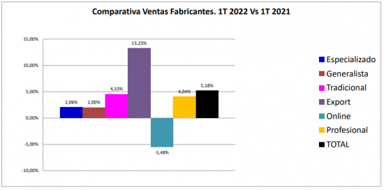 AFEB's statistics for the first quarter 2022: growth rates Q1 2022/Q1 2021.