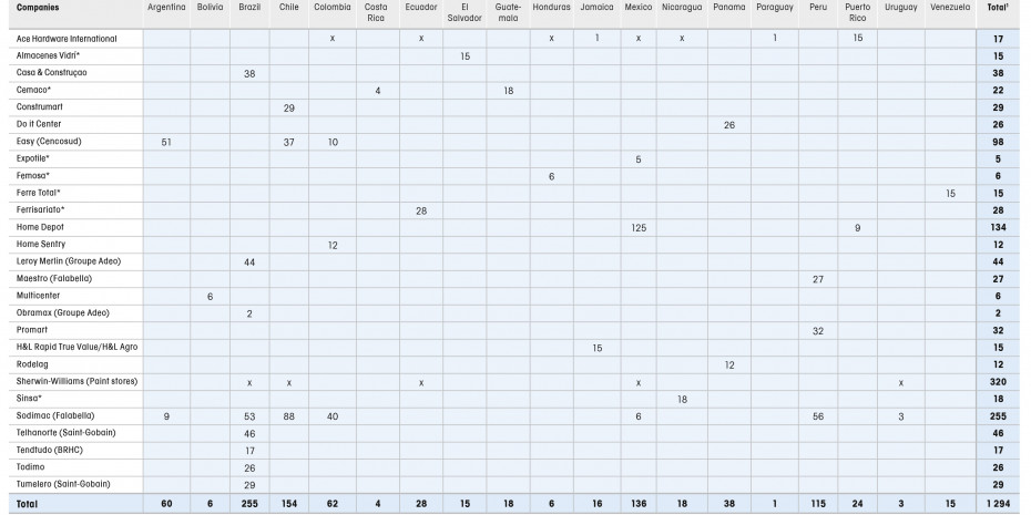 Home improvement chains in Latin America
