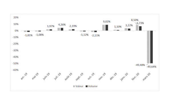 The French association FMB publishes a monthly index of DIY store turnover and volume sales, which is provided by the Banque de France.