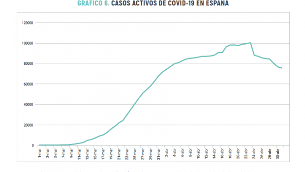 Active Covid-19 cases in Spain. Source: Foro Regulación Inteligente.