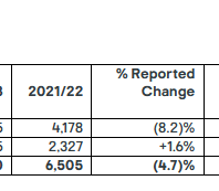 Kingfisher sales in the UK and Ireland in fiscal 2022/2023.