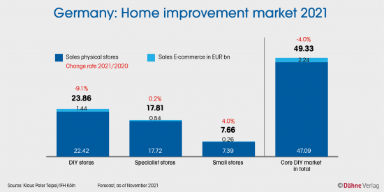 The German home improvement market declined by 4.0 per cent in 2021.