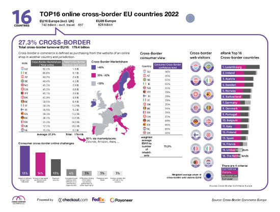 Top 16 online cross-border EU countries 2022