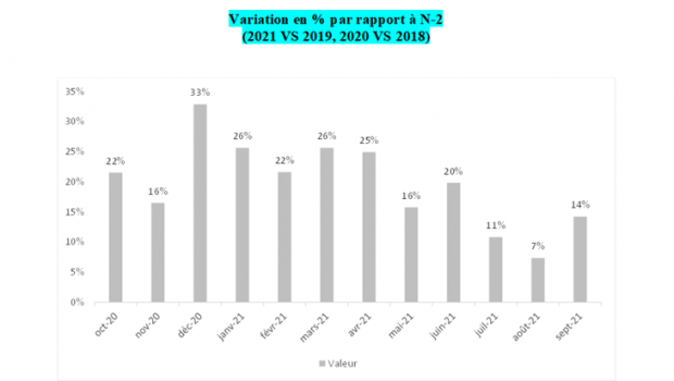 Compared with September 2019, sales in French DIY stores in September rose by 14 per cent. Source: FMB/Banque de France