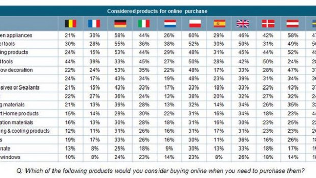 Considered products for online purchase. Source: European Home Improvement Monitor

