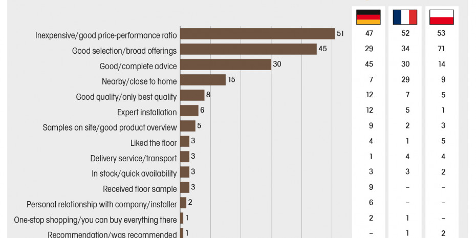 Decisive factor for selection of shopping location, Source: Frankeconsult/EPLF/MMFA
