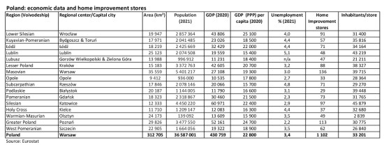 Poland: economic data and home improvement stores Poland: economic data and home improvement stores