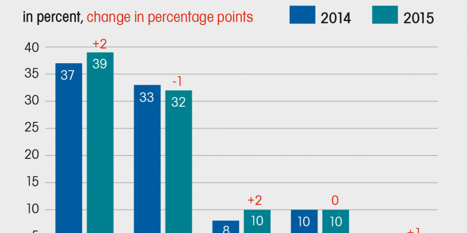 Market share, top 5 diy retailers
