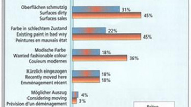 Popularity of painting in Britain