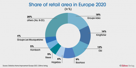 Retail Area Europe 2020