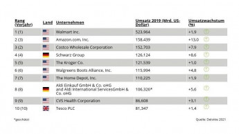 Twelve DIY retail groups among the 250 biggest global retailers