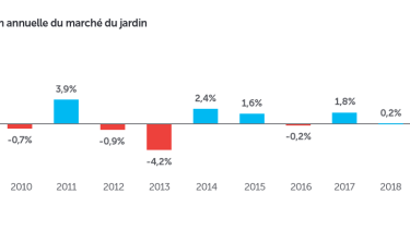French garden market grew by 3.5 per cent in 2019