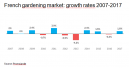 The French garden market grew again in 2017