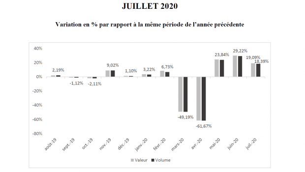 FMB, the French DIY retail association, publishes regularely the growth rates calculated by Banque de France.