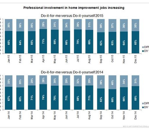 Professional involvement in home improvement jobs. Professional involvement in home improvement jobs.
