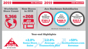 Ace over 6 billion dollars for the first time
