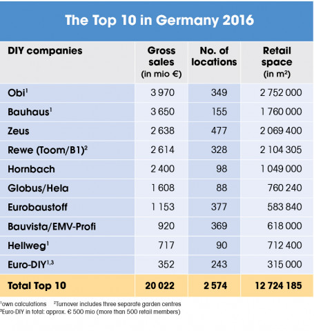 The Top 10 in Germany 2016
