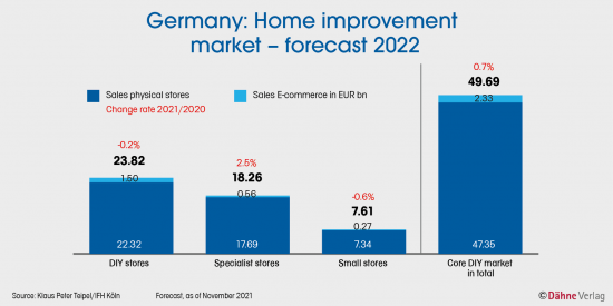 The German home improvement market - forecast 2022. The German home improvement market - forecast 2022.