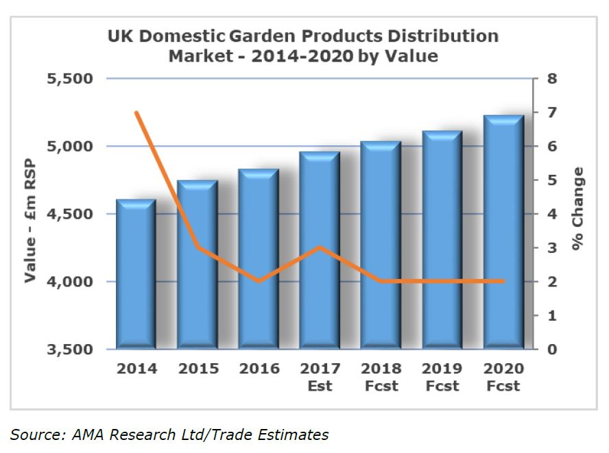 UK garden products market grew by 3... diyinternational