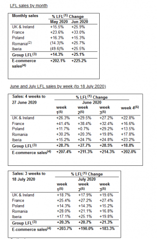These figures are communicated by Kingfisher.
These figures are communicated by Kingfisher.