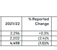 Kingfisher sales in France in fiscal 2022/2023. Kingfisher sales in France in fiscal 2022/2023.