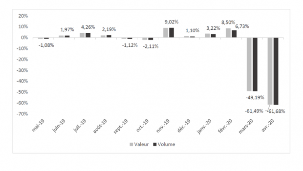 Change rates (turnover and volume) in France. Source: FMB/Banque de France