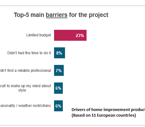 The main barriers for home improvement jobs. Source: European Home Imrovement Monitor, USP
