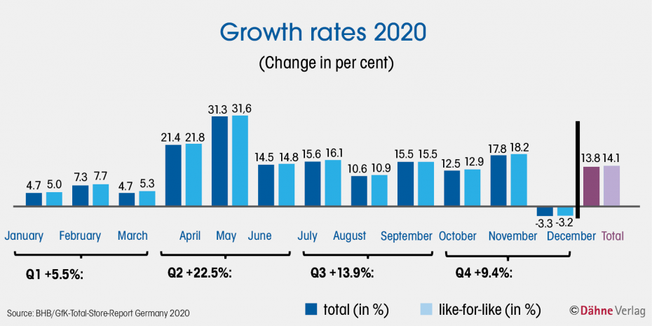 Growth rates 2020, Source: BHB/GfK-Total-Store-Report Germany 2020