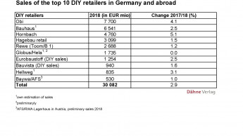 The ten largest German DIY store operators grow by almost three per cent