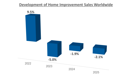 In 2025, global turnover in the home improvement market fell by 2.1 per cent, marking the third consecutive year of decline.