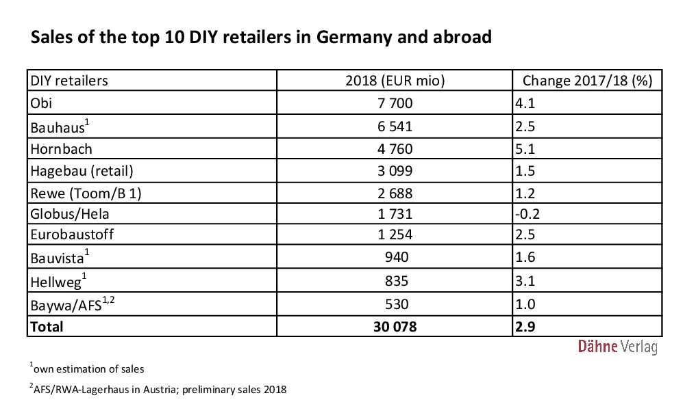 Biprodukt præcedens Adskille Sales by the German top 10 - diyinternational
