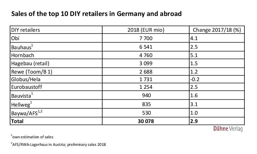 Germany Top 10 Ranking Sales by the German top 10 - diyinternational