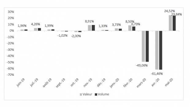 Change rates of turnover and volume in France. Source: FMB/Banque de France