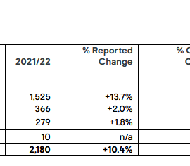 Kingfisher sales in Poland, Spain, Portugal and Romania in fiscal 2022/2023.