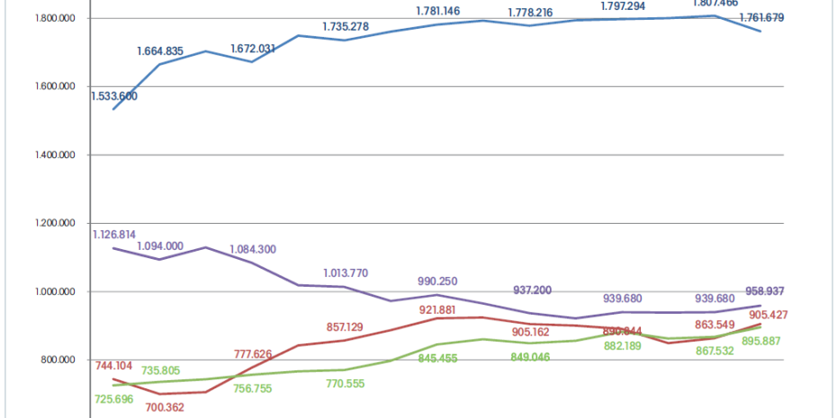 Garden sales are in Germany (in m²), click on the image to view the graphic in full size. Garden sales are in Germany (in m²), click on the image to view the graphic in full size.