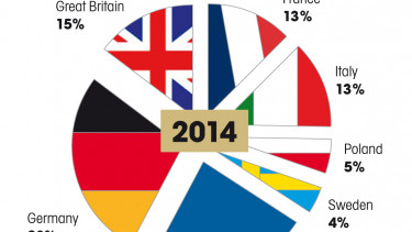 Characterised by major trends