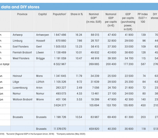 Belgium, Economic data and DIY stores
