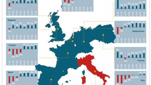 The construction industry in Europe has grown at an average of two per cent in recent years.