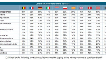 What European consumers are and aren’t buying online