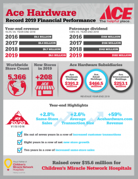 Key figures of Ace Hardware.