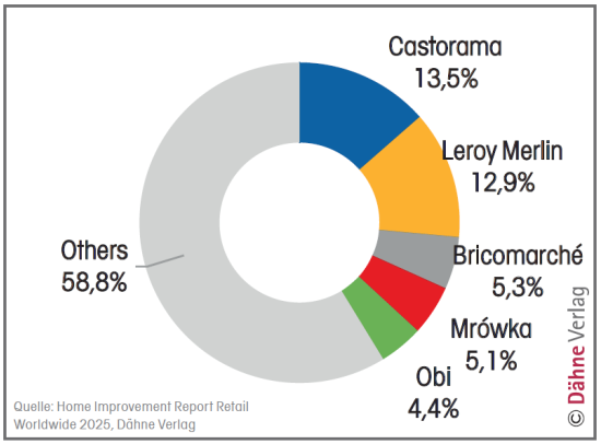 Market share of the top 5 DIY retailers in 2024, using Poland as an example. The new report analyzes a total of 60 countries in detail and is based on figures from 632 retail chains worldwide. Market share of the top 5 DIY retailers in 2024, using Poland as an example. The new report analyzes a total of 60 countries in detail and is based on figures from 632 retail chains worldwide.